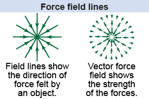 Two different ways to represent force field lines